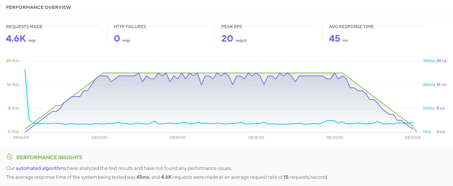  Bluehost 網站在 k6.io 測試結果