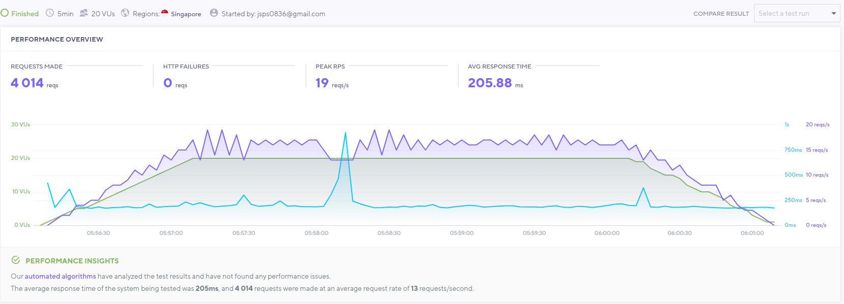 Siteground 網站在 K6.io 測試結果