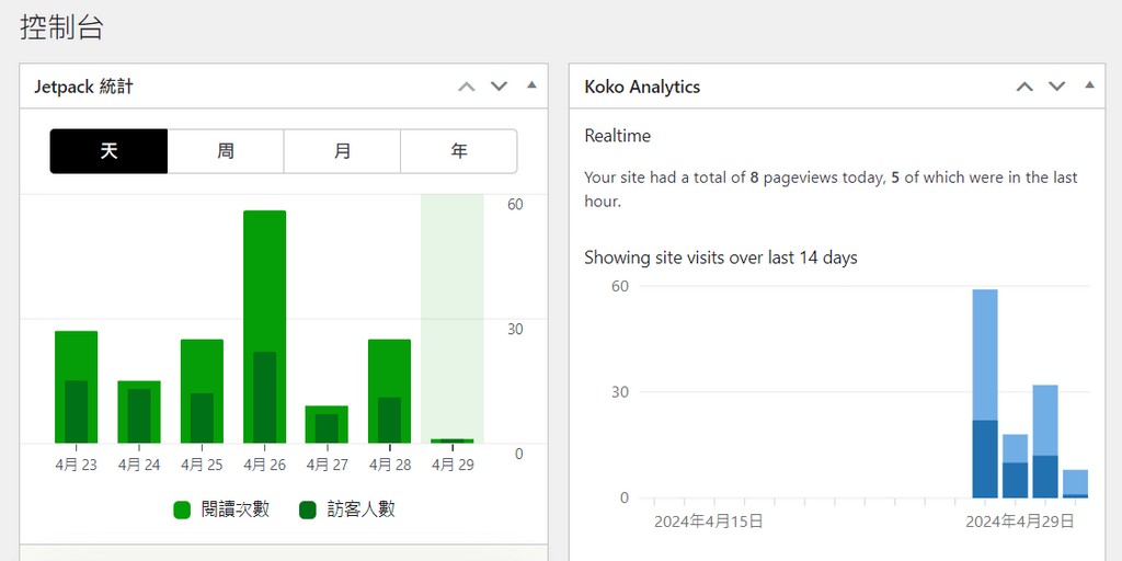 Koko-Analytics-Jetpack 瀏覽統計的最佳替代工具