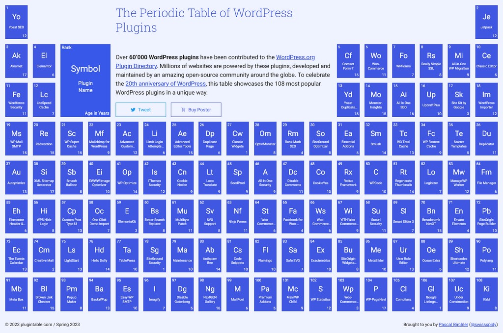 WordPress 外掛周期表 你知道WordPress 最流行的了108個外掛嗎?